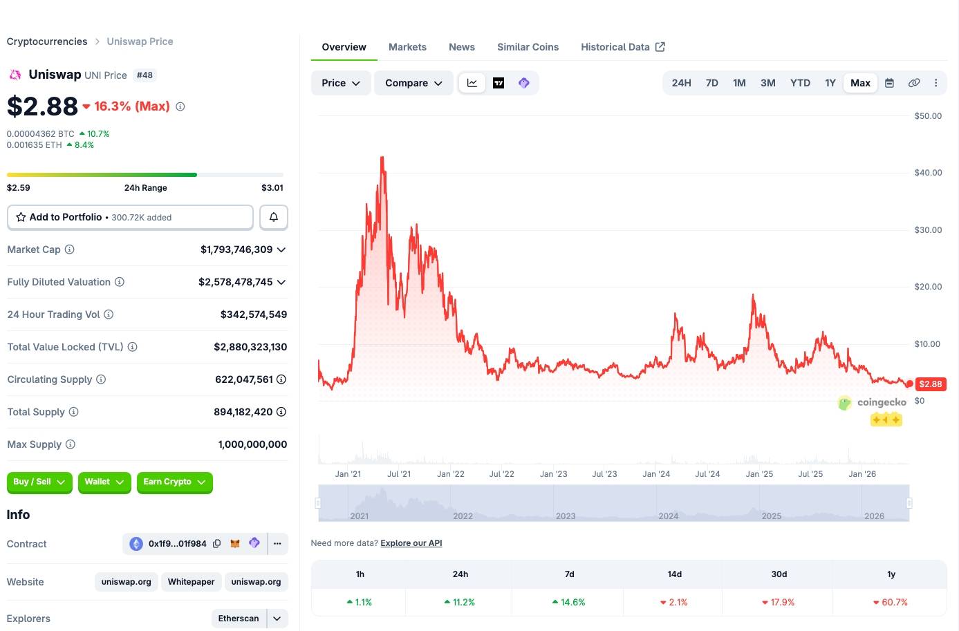 Standard Chartered: Uniswap (UNI) có thể tăng gấp 40 lần lên 100 USD插图2