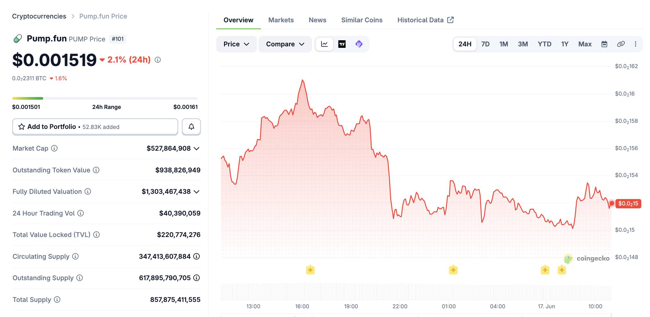 Hoạt động trên pump.fun lao dốc hơn 80%, dòng tiền memecoin sang futures插图3