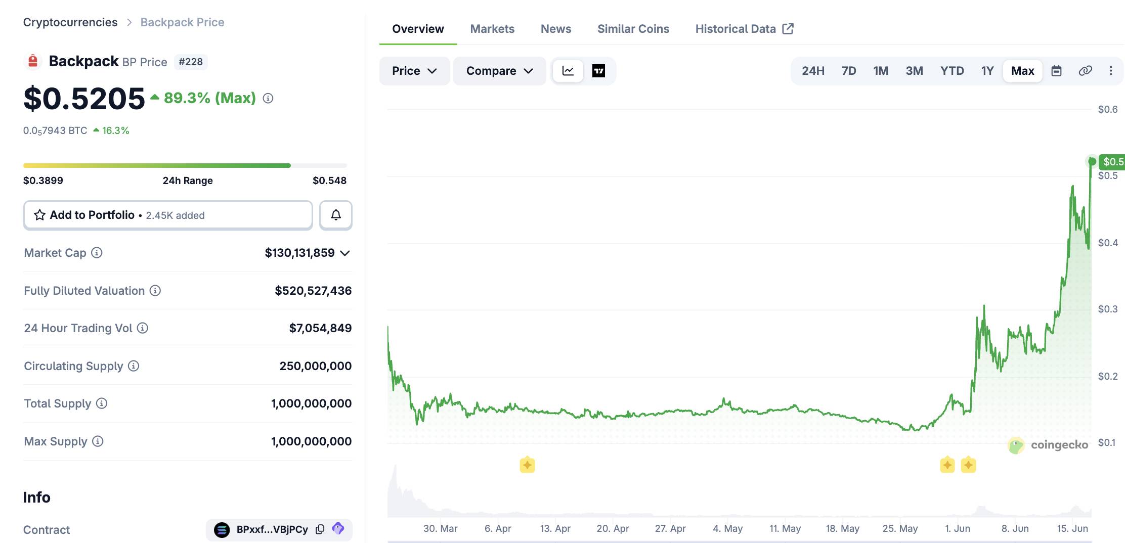 Backpack vực dậy bản thân nhờ cổ phiếu SpaceX token hóa, token BP lập ATH插图1