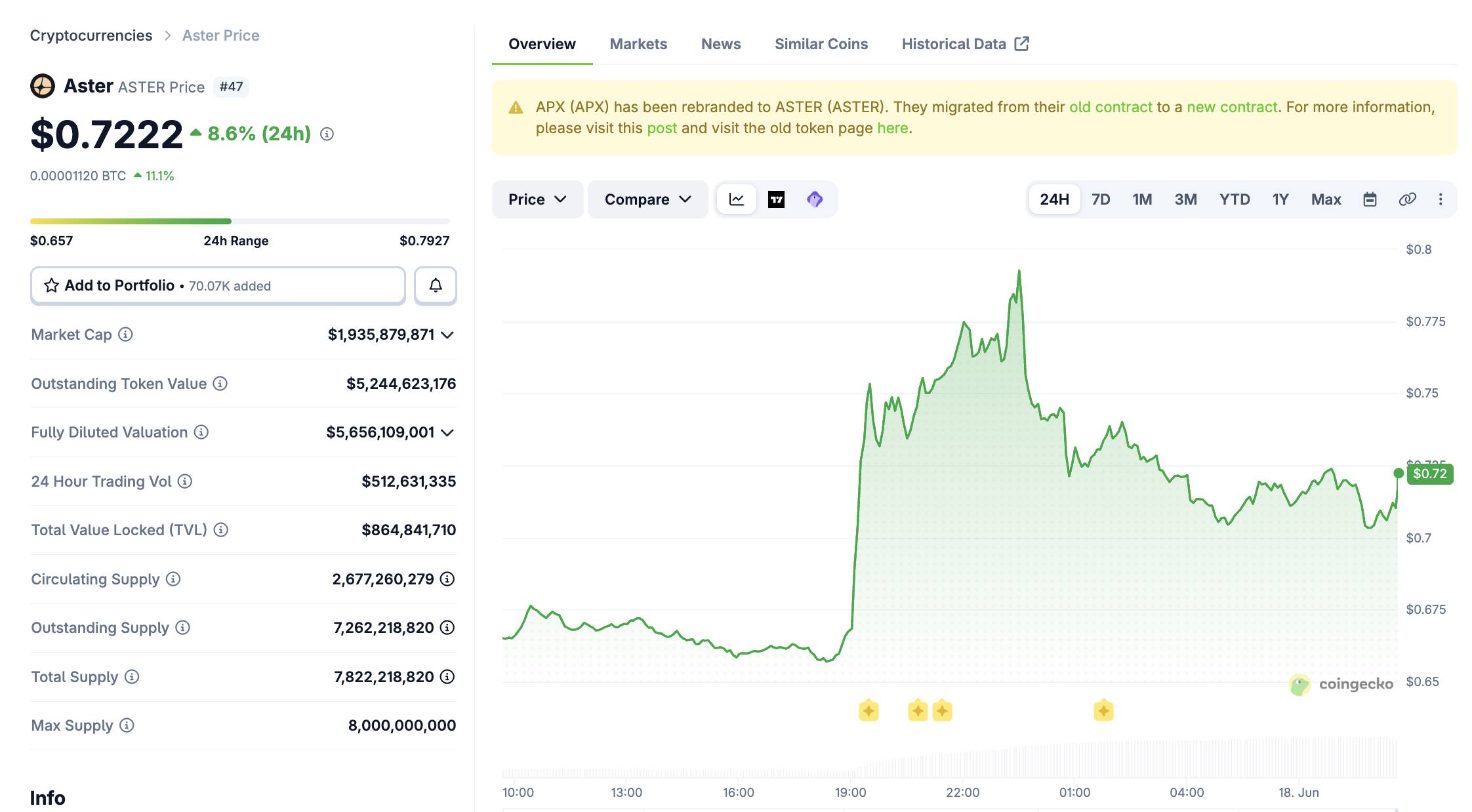 Aster dùng 99% doanh thu để mua lại token, giá ASTER bật tăng hơn 8%插图1
