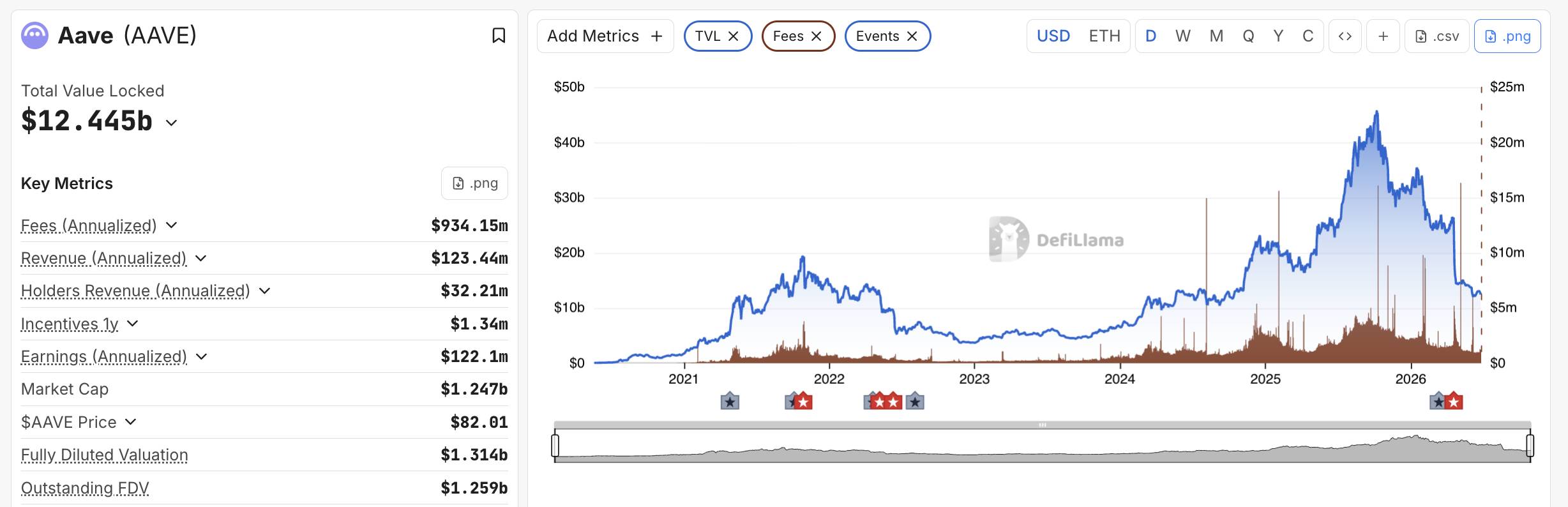 Standard Chartered dự báo AAVE có thể đạt 3.500 USD vào năm 2030, giá token tăng vọt 16%插图1