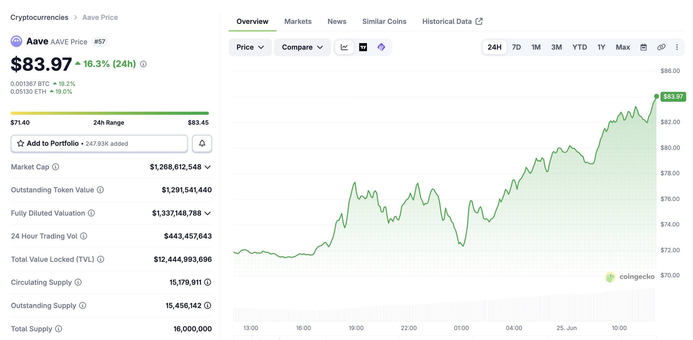 Standard Chartered dự báo AAVE có thể đạt 3.500 USD vào năm 2030, giá token tăng vọt 16%插图2