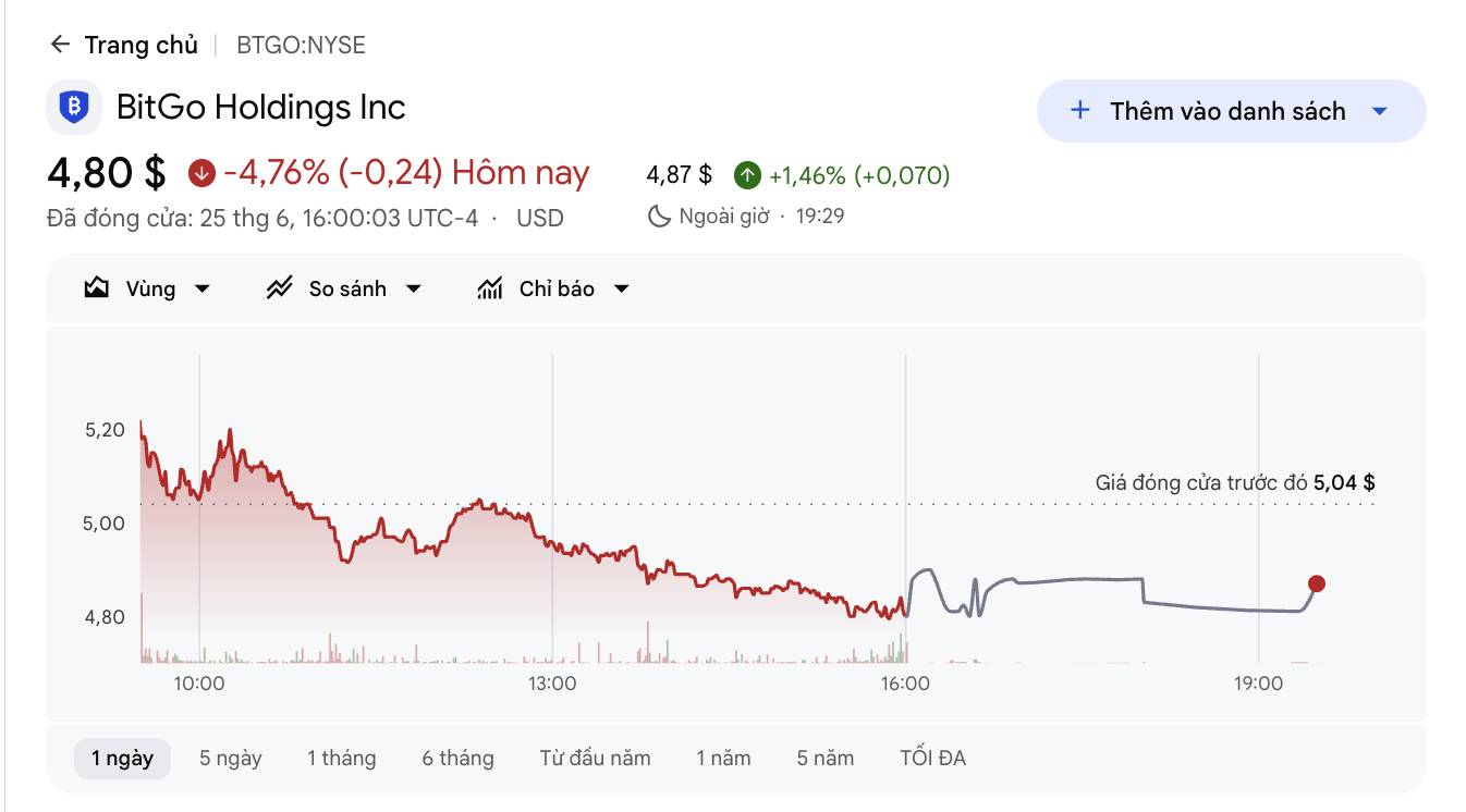Công ty lưu ký BitGo cắt giảm 15% nhân sự, dồn lực cho AI và stablecoin插图1
