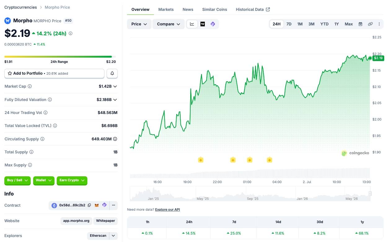 Standard Chartered cược Morpho tăng 33 lần, Citi hạ kỳ vọng Bitcoin và Ethereum插图1