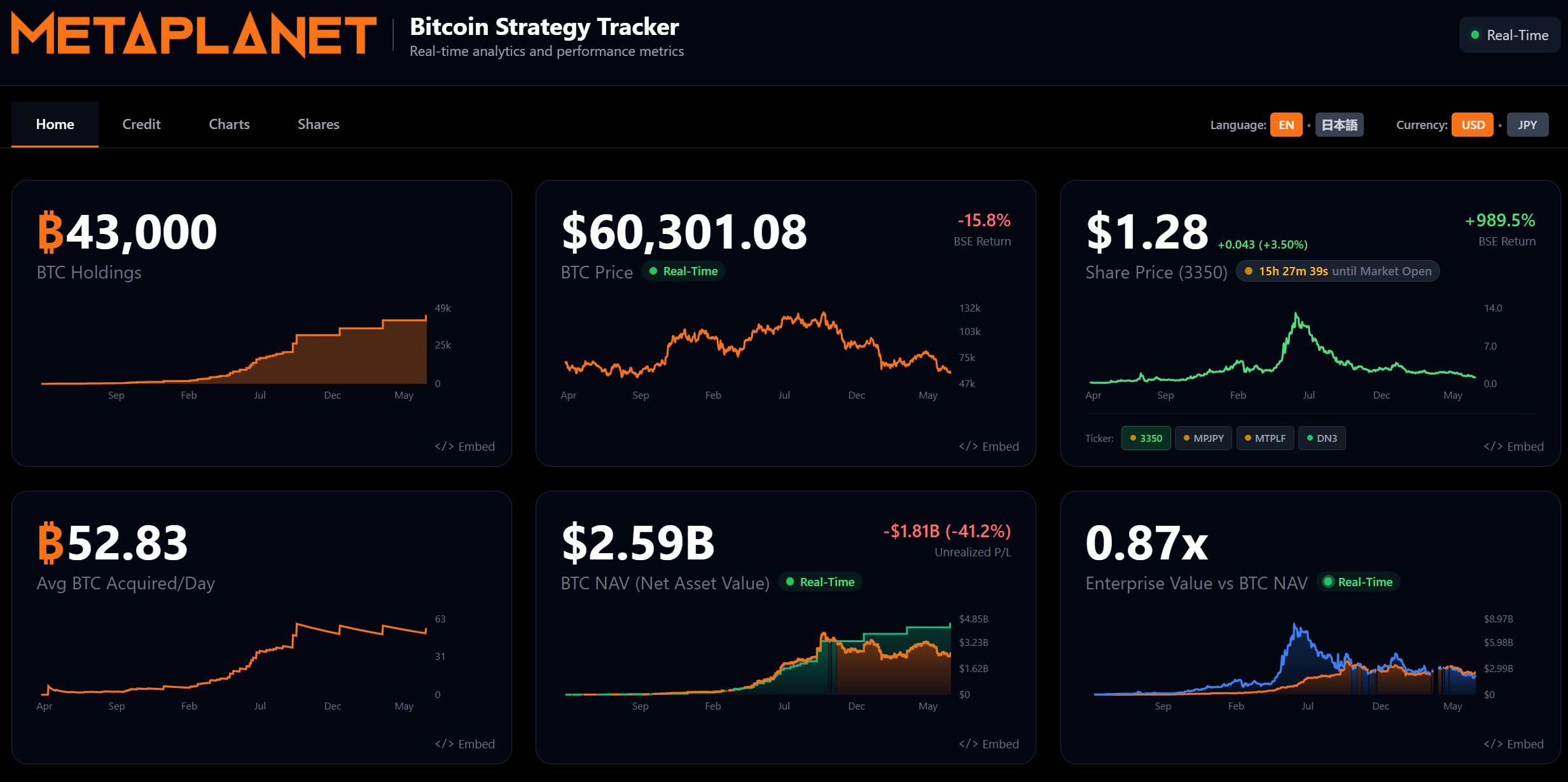 Metaplanet mua 222 triệu USD Bitcoin, nâng tổng nắm giữ lên 43.000 BTC插图1