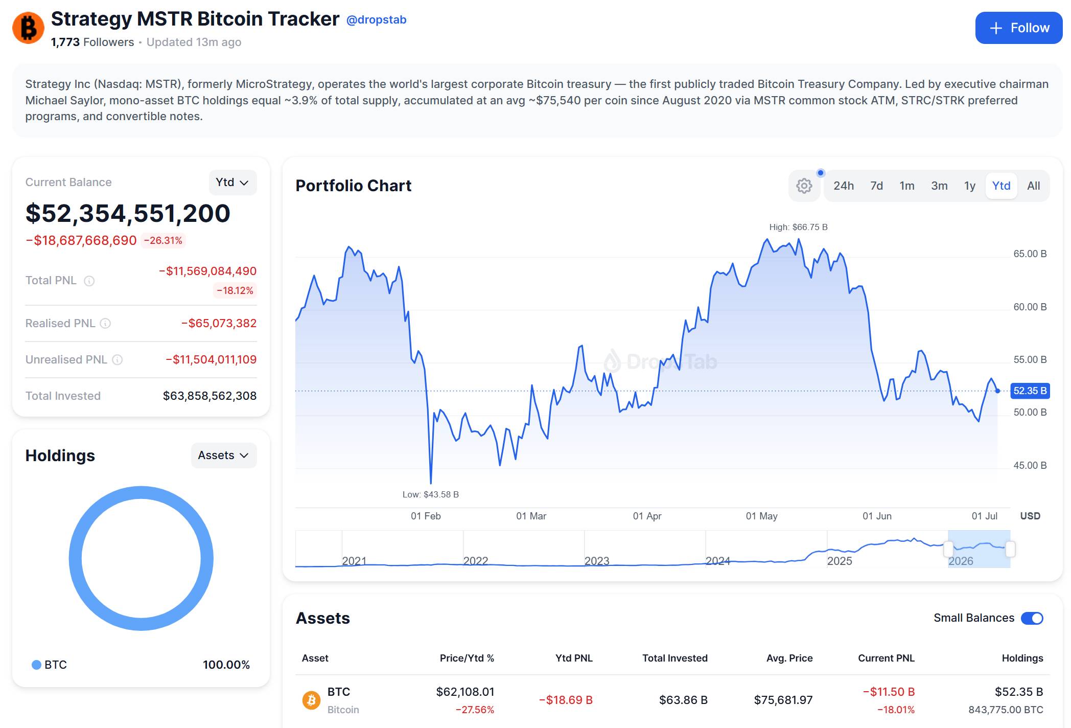 Strategy lần đầu bán Bitcoin giá trị lớn, thu về 216 triệu USD插图1