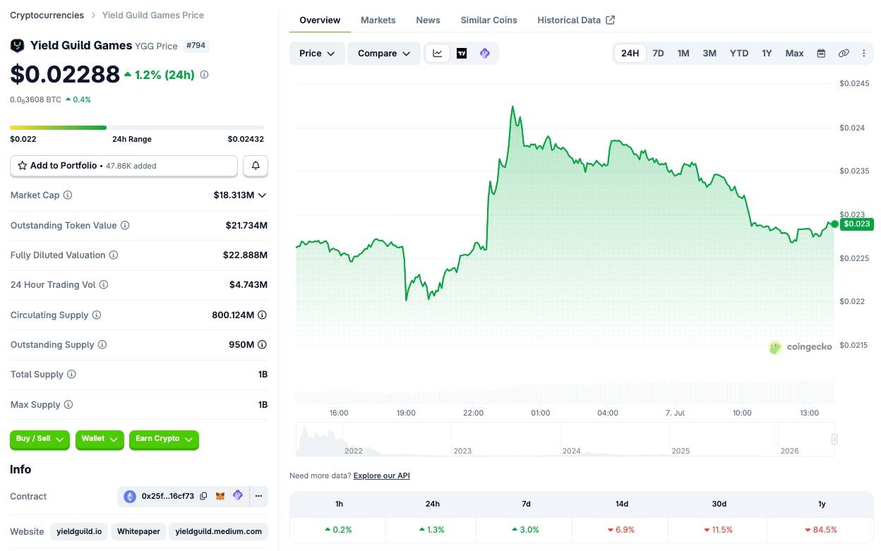 Yield Guild Games "khai tử" mảng game blockchain, sa thải 35 nhân sự插图1