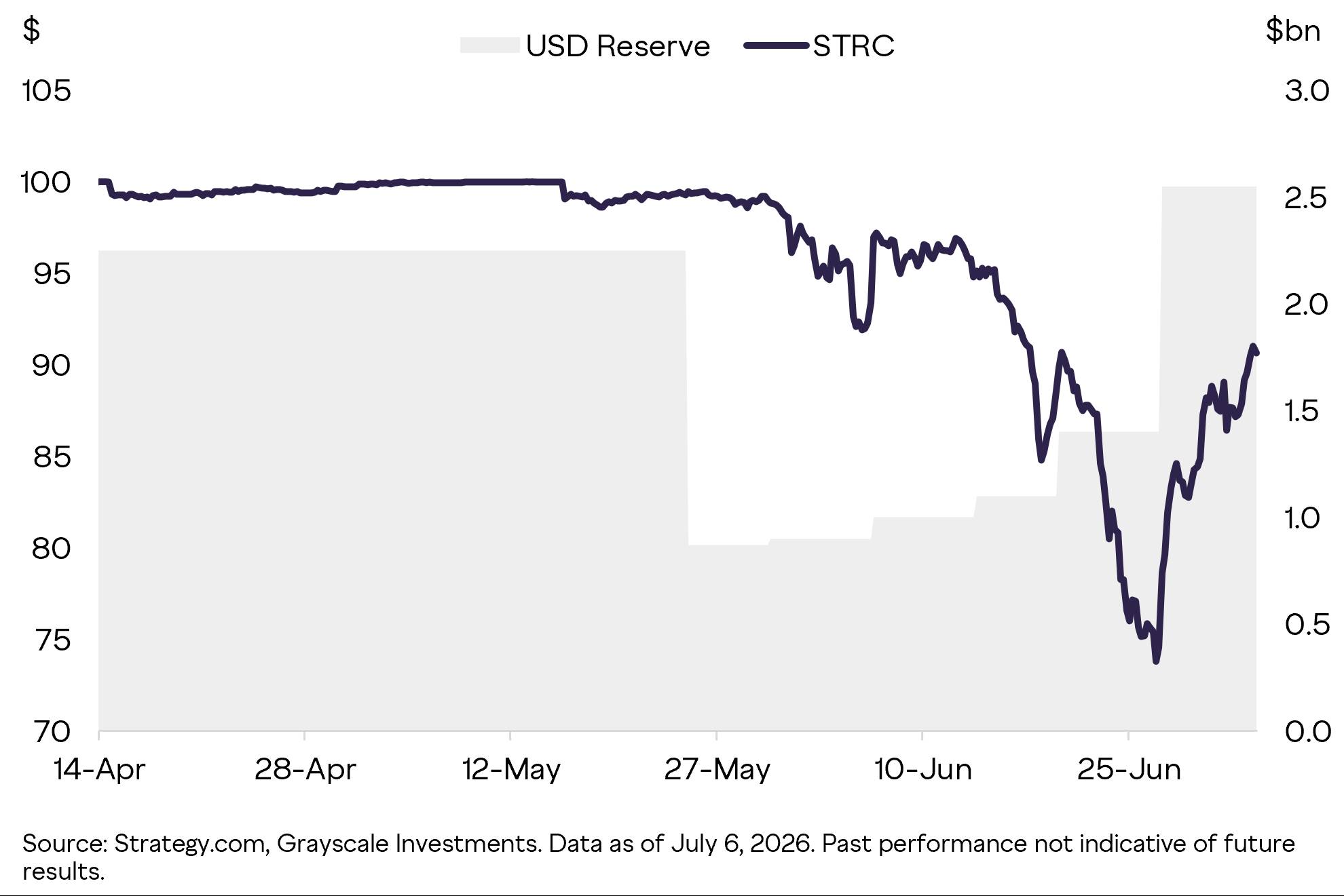 Grayscale: Động thái bán Bitcoin của Strategy là tín hiệu tích cực插图1