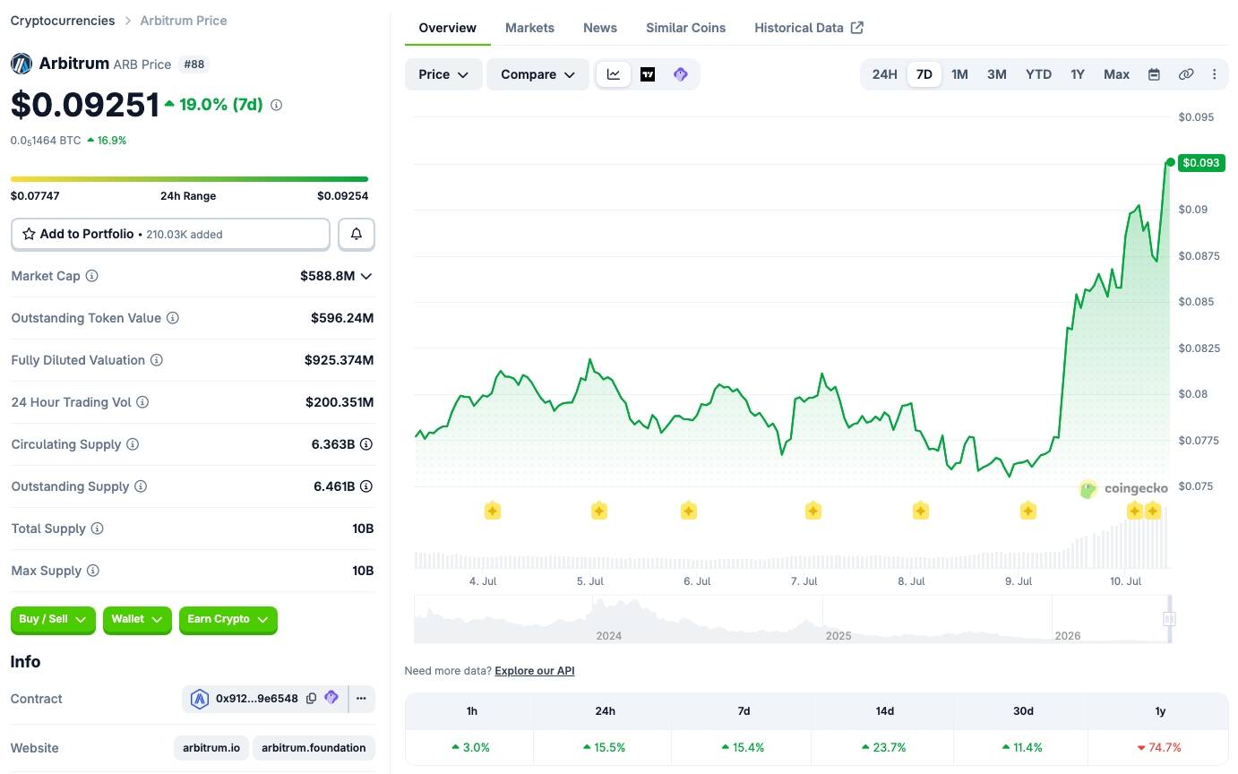 Robinhood Chain thổi bùng cơn sốt giao dịch, giá ARB hưởng "quả ngọt" tăng 20%插图2