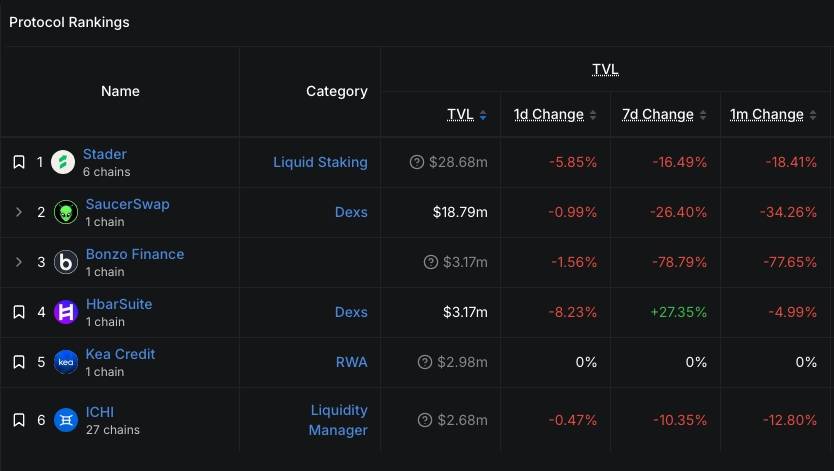 Bonzo Finance bốc hơi 9 triệu USD, hệ Hedera lao đao bay màu 80% TVL插图2