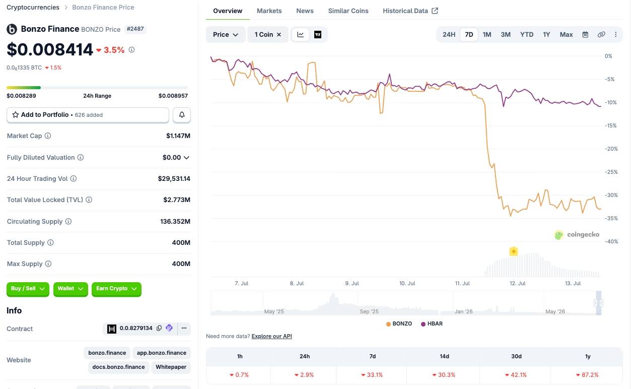 Bonzo Finance bốc hơi 9 triệu USD, hệ Hedera lao đao bay màu 80% TVL插图3