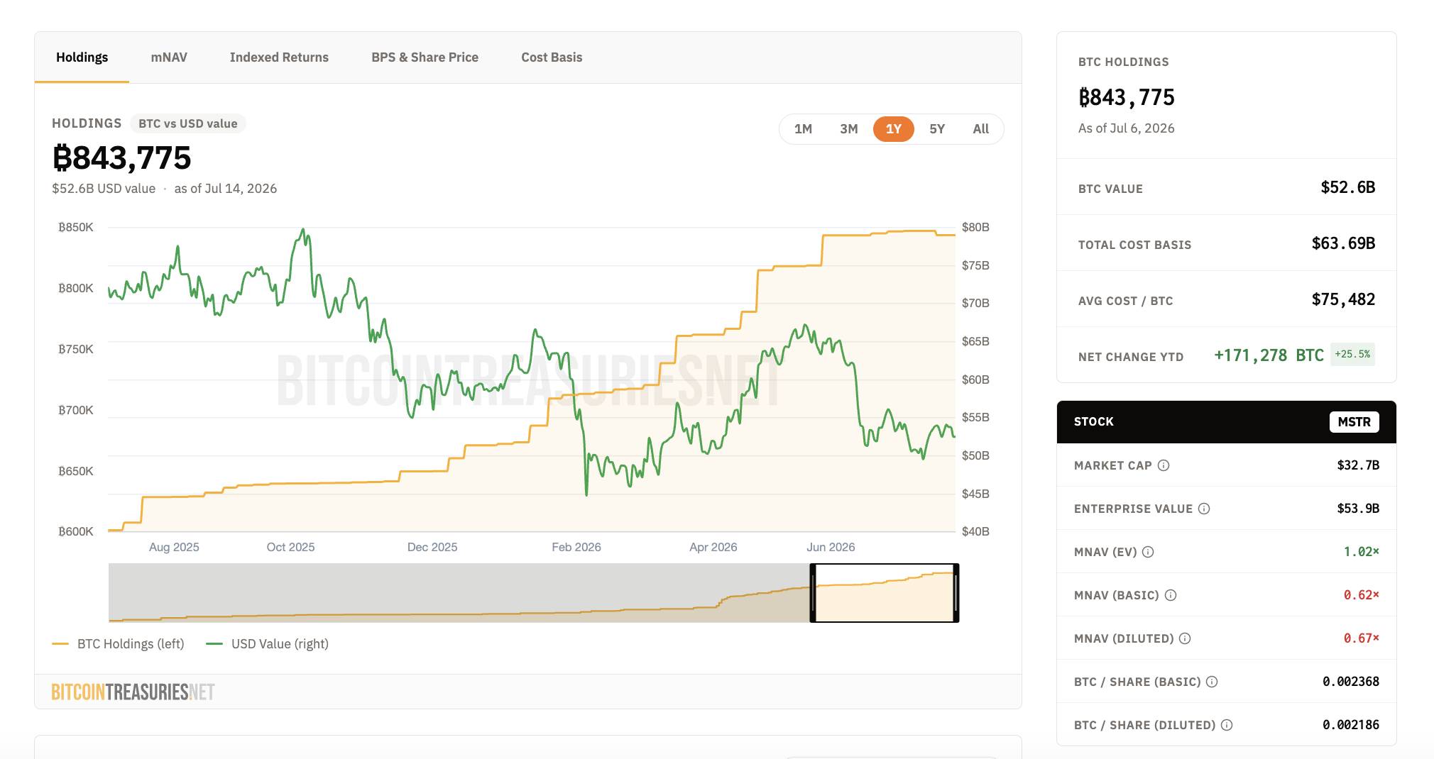 Strategy huy động thêm 467 triệu USD, tuần thứ ba liên tiếp không mua Bitcoin插图1