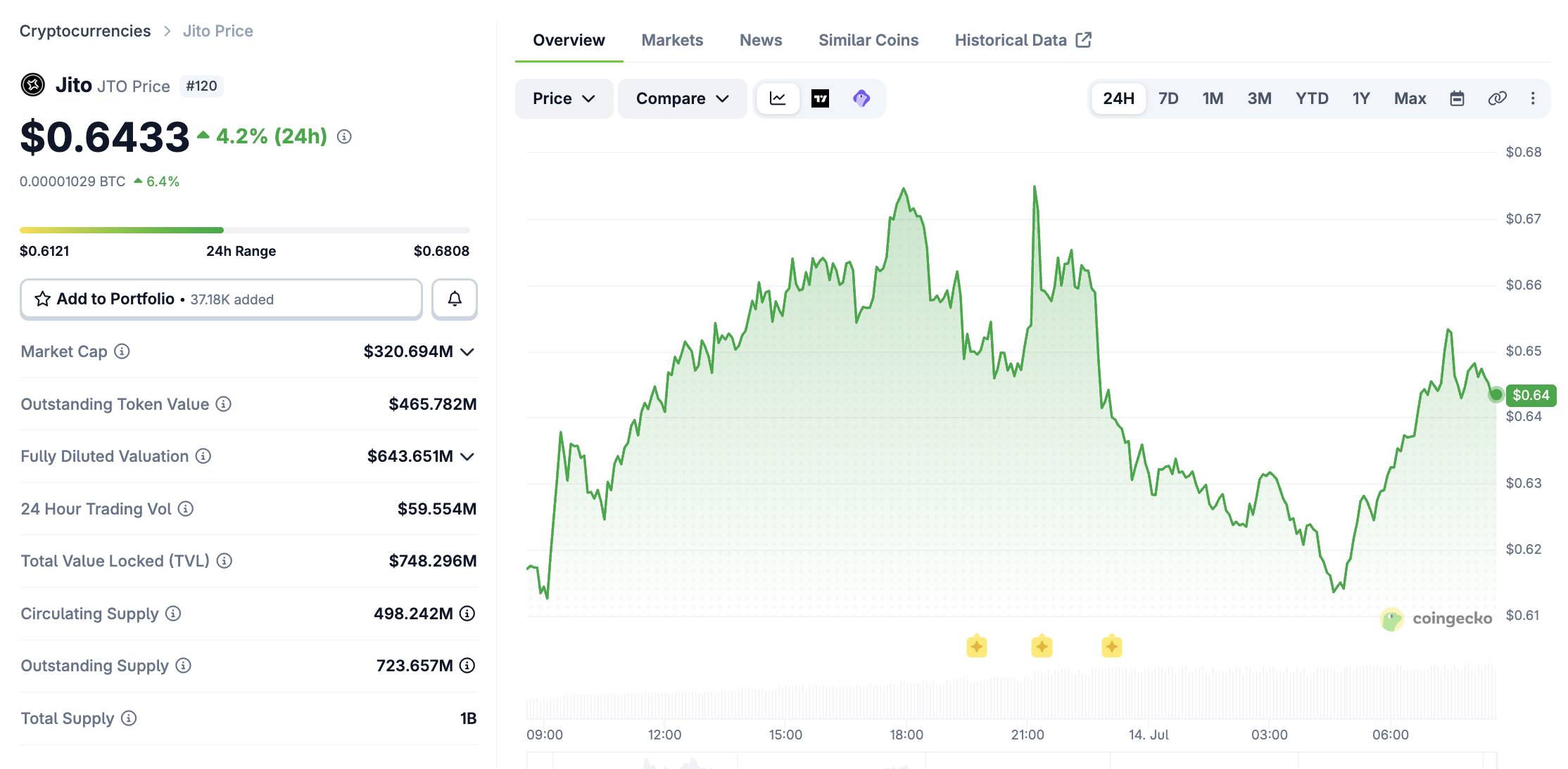 Jito dùng 100% doanh thu từ sàn JTX để đốt token, giá JTO tăng hơn 9%插图1