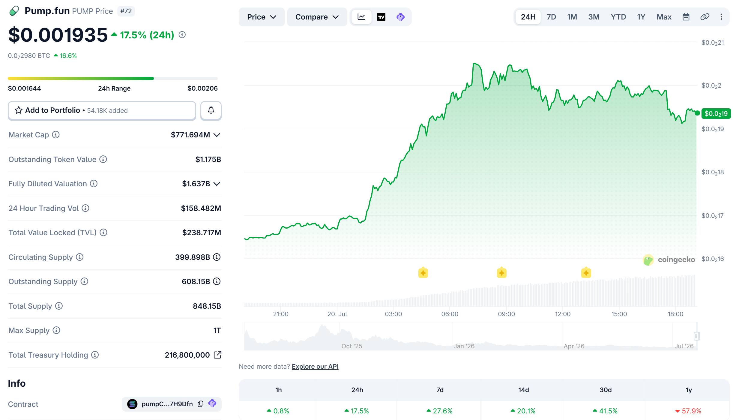 Ansem lên bài "shill" pump.fun, đẩy giá token PUMP tăng vọt 20%插图1