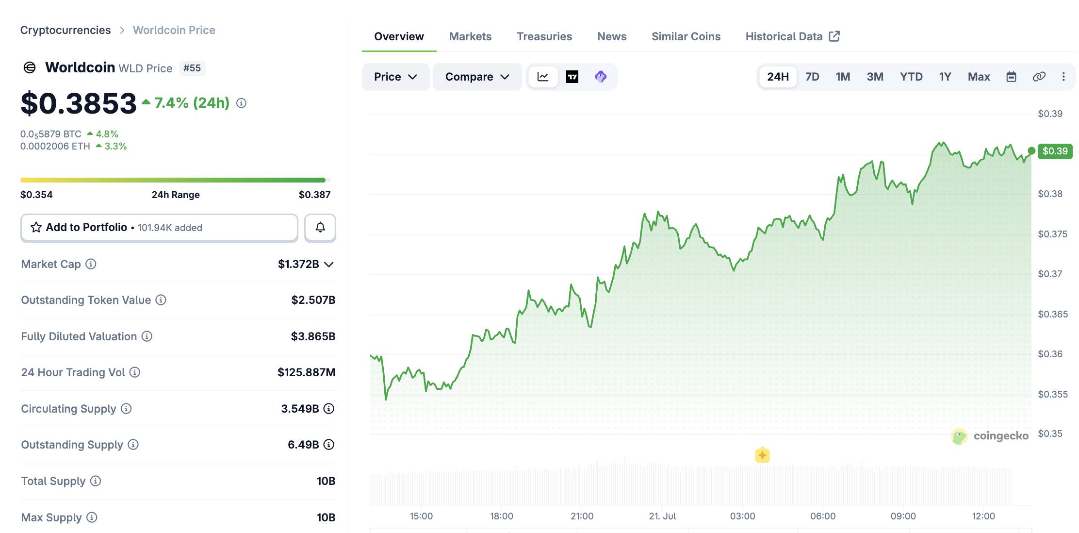 Grayscale muốn lập quỹ ETF Worldcoin đầu tiên, giá WLD bật tăng 7%插图2