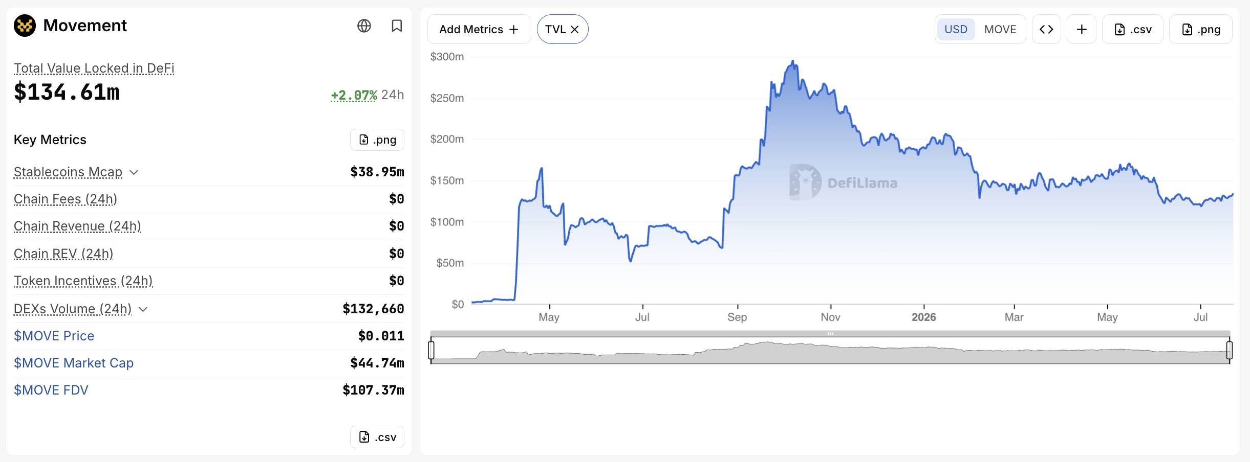 Movement Labs nộp đơn phá sản sau nhiều tháng chìm trong bê bối token MOVE插图1