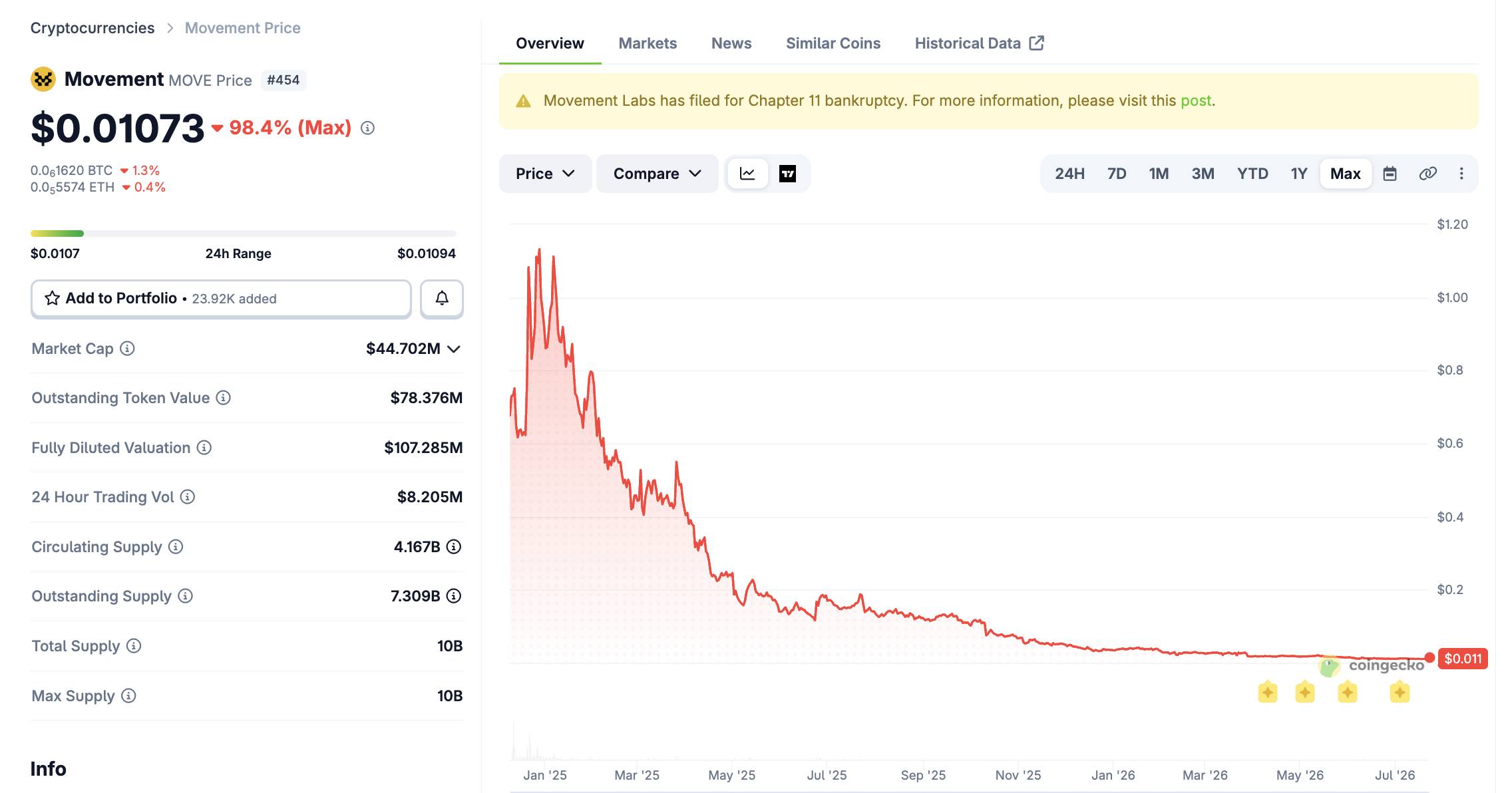 Movement Labs nộp đơn phá sản sau nhiều tháng chìm trong bê bối token MOVE插图2