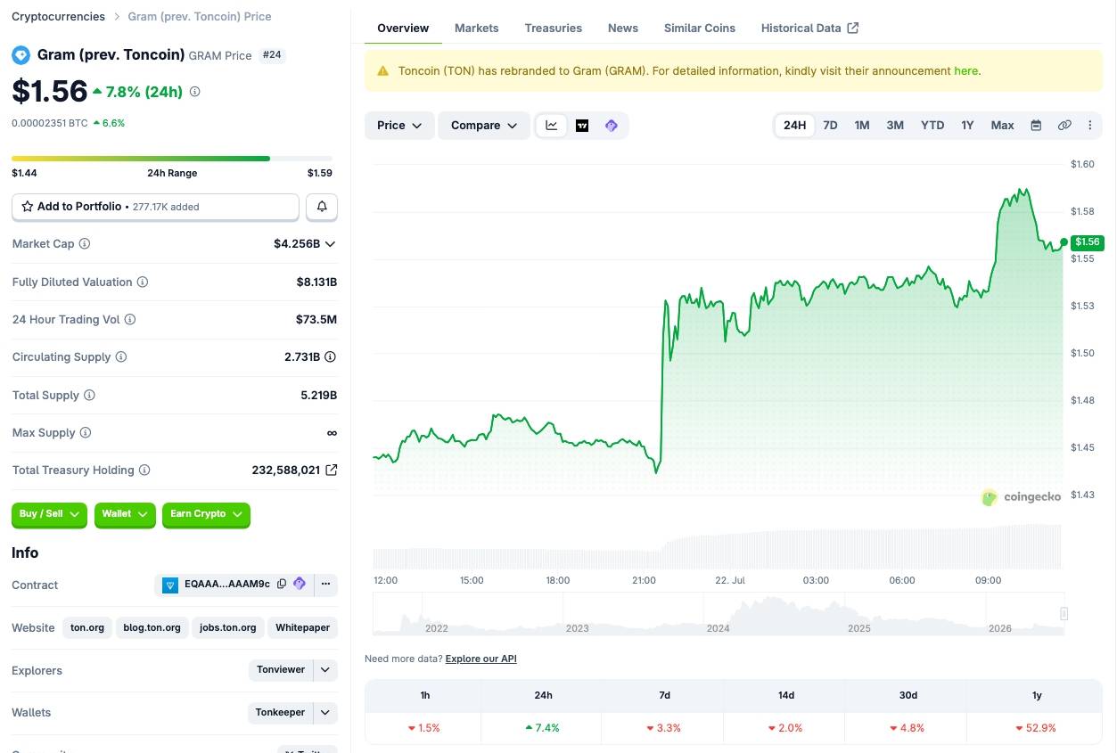 Telegram tham vọng tích hợp ví tự lưu ký vào mọi ứng dụng, giá GRAM tăng 10%插图1