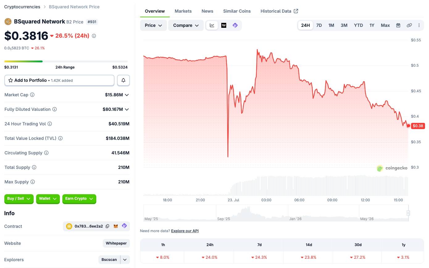 B² Network bị tấn công 3,9 triệu USD, giá token B2 lao dốc 30%插图1
