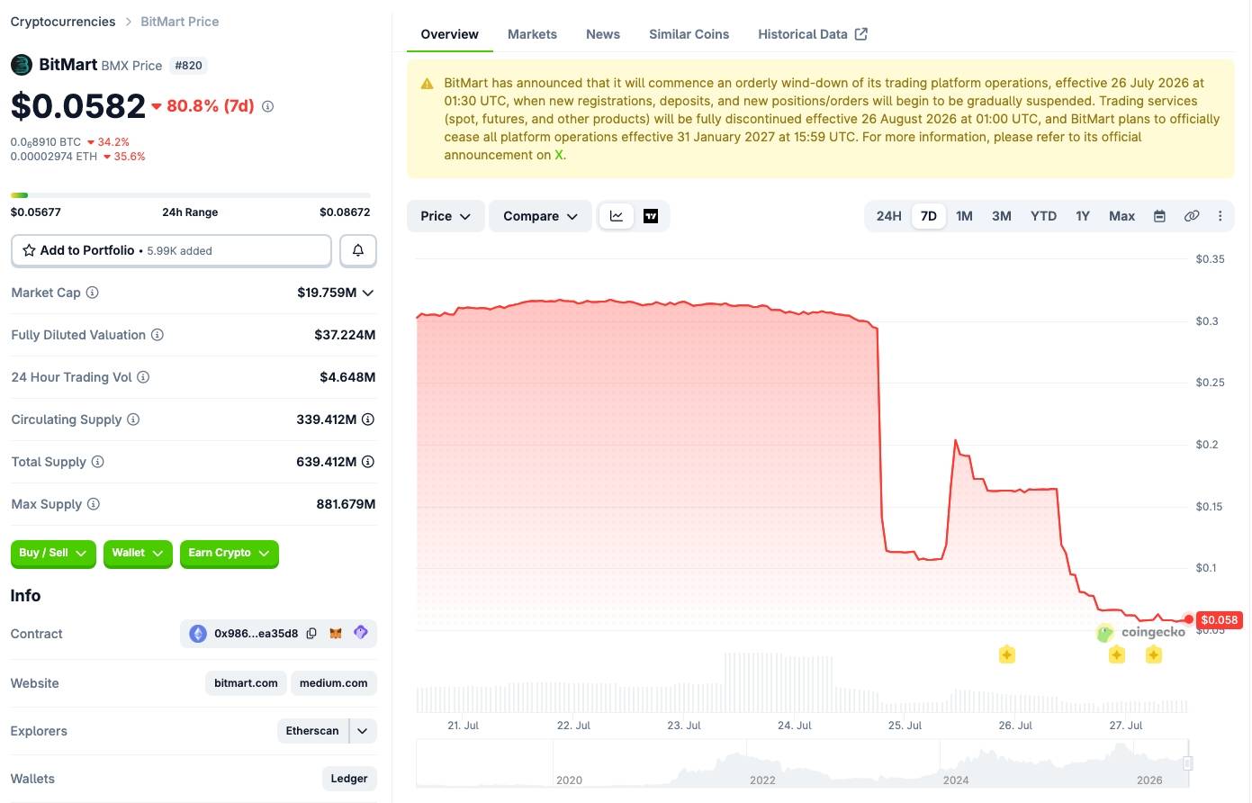 Người dùng gặp khó khi rút tiền khỏi BitMart, giá BMX sập 80%插图2