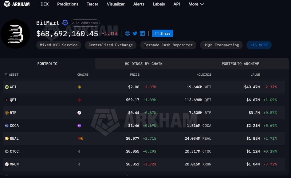 Người dùng gặp khó khi rút tiền khỏi BitMart, giá BMX sập 80%插图1