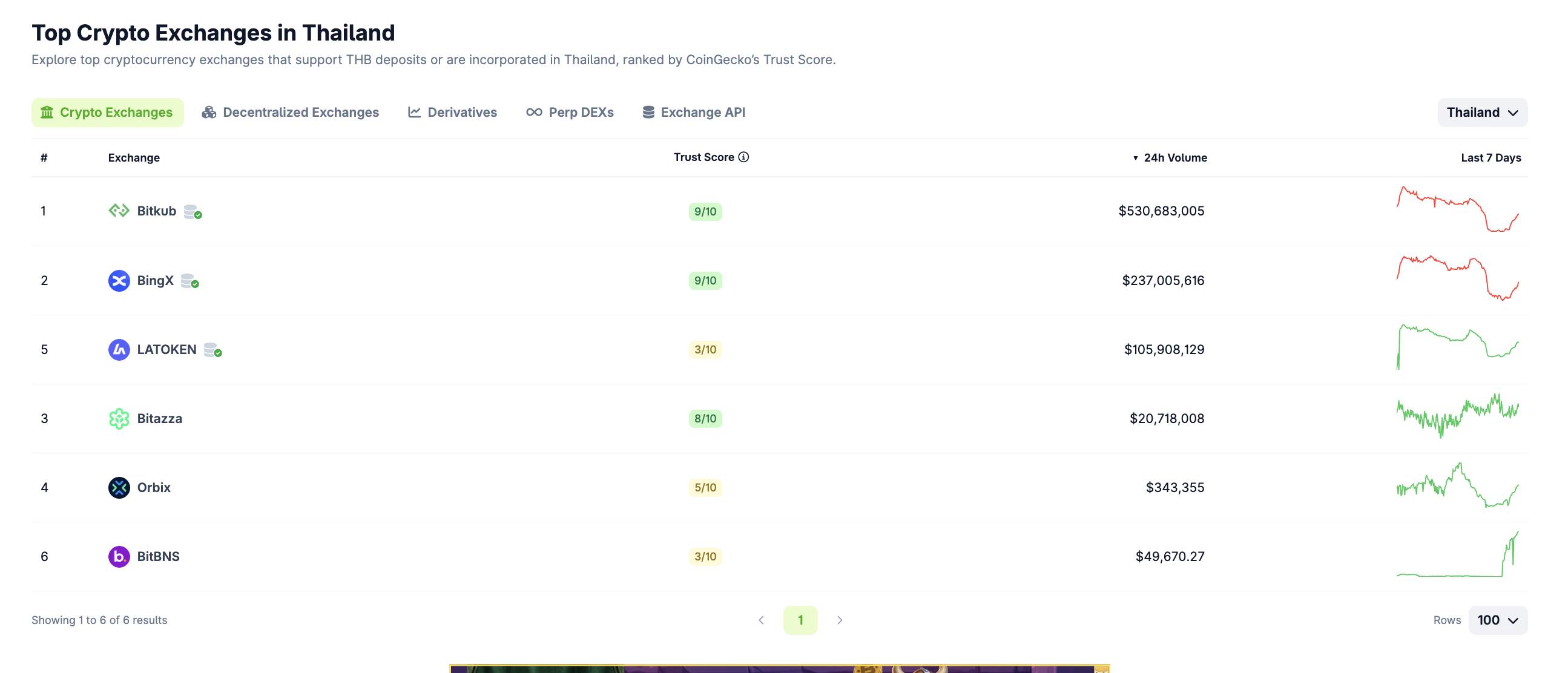 SEC Thái Lan tố cáo sàn Bitkub che giấu thiệt hại sau vụ hack 47 triệu USD插图1