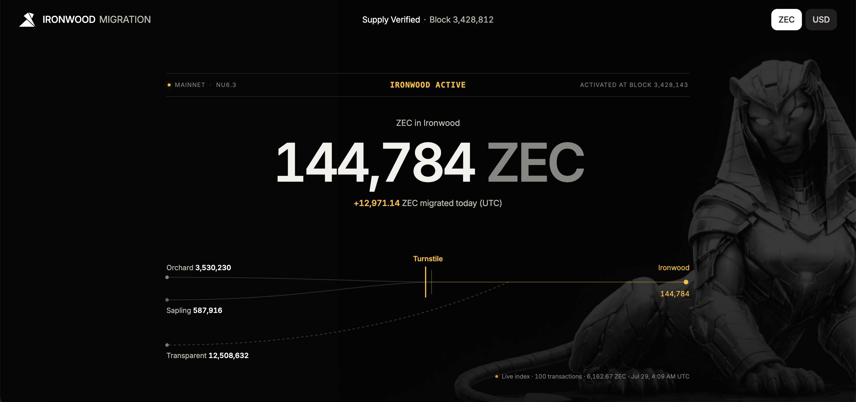 Zcash kích hoạt bản nâng cấp Ironwood, vá lỗ hổng tạo ZEC giả vô hạn插图1 Zcash kích hoạt bản nâng cấp Ironwood, vá lỗ hổng tạo ZEC giả vô hạn插图1