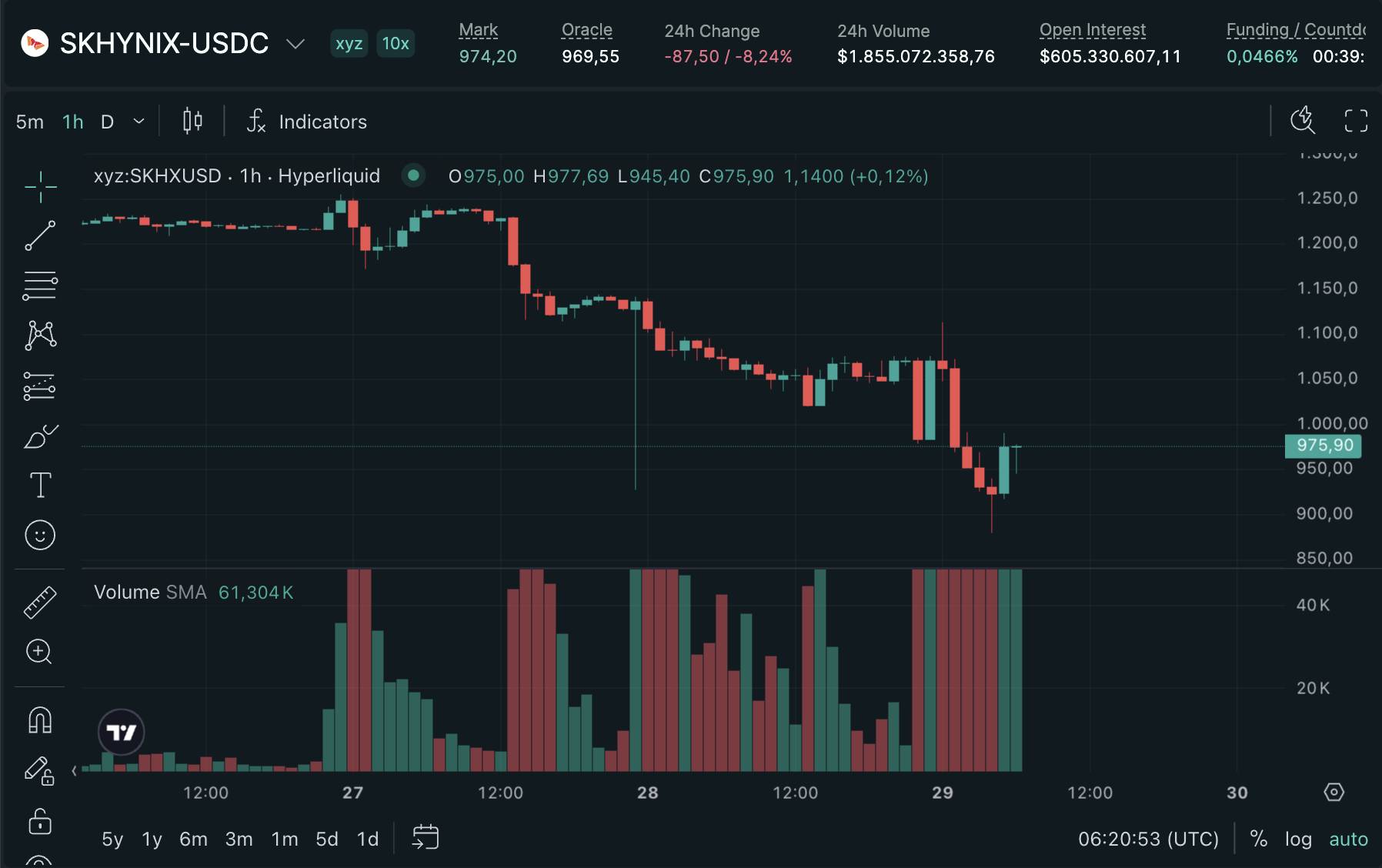 Trade.xyz bồi thường cho người dùng sau sự cố thanh lý SK Hynix trên Hyperliquid插图1
