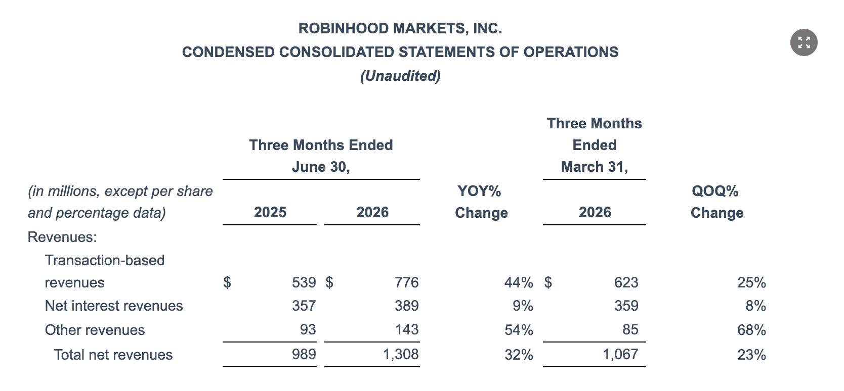 Robinhood lập kỷ lục doanh thu trong Q2/2026, mảng giao dịch crypto lép vế插图1