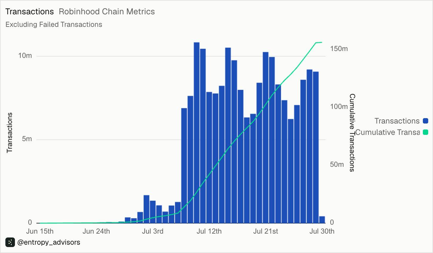 Robinhood lập kỷ lục doanh thu trong Q2/2026, mảng giao dịch crypto lép vế插图5