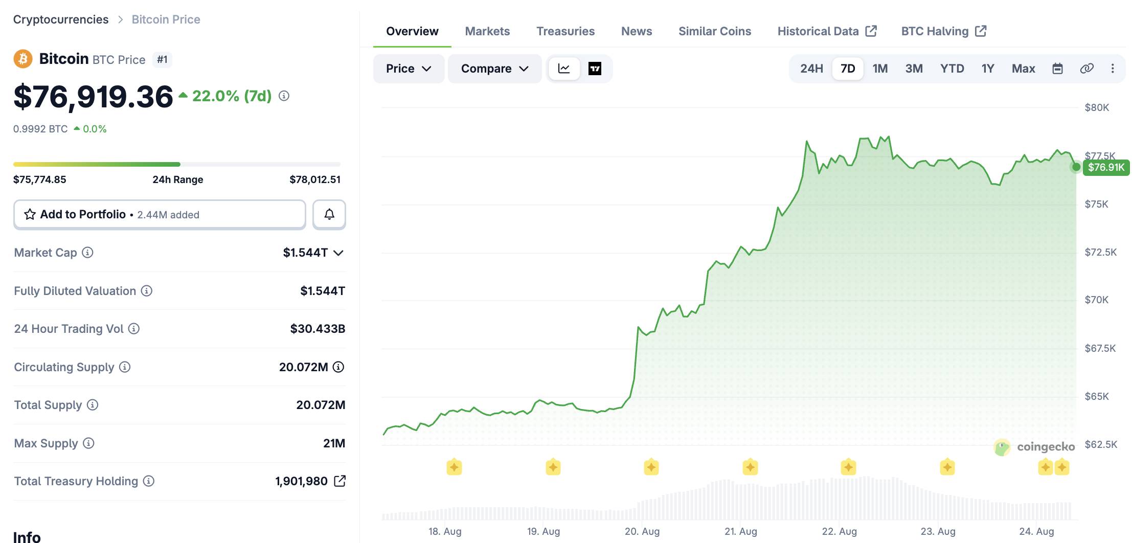 Các quỹ ETF Bitcoin và Ethereum mua ròng hơn 2,6 tỷ USD trong tuần qua插图5