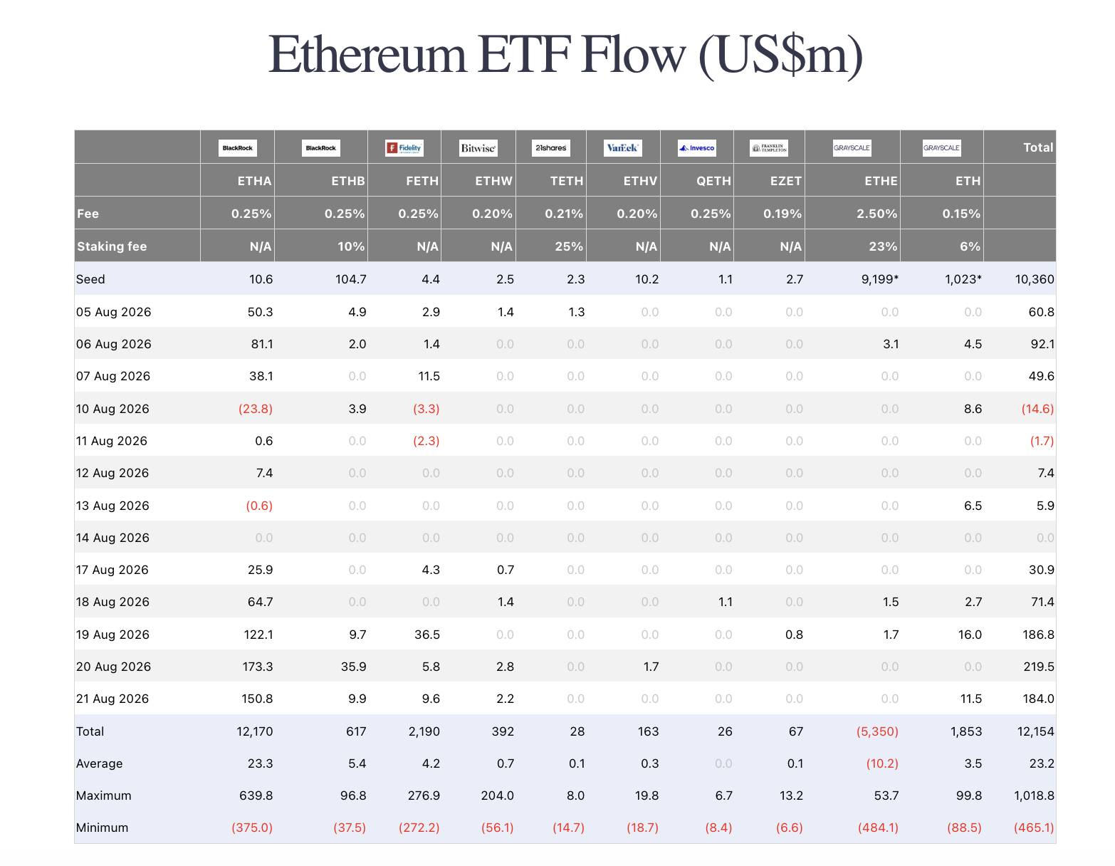 Các quỹ ETF Bitcoin và Ethereum mua ròng hơn 2,6 tỷ USD trong tuần qua插图7