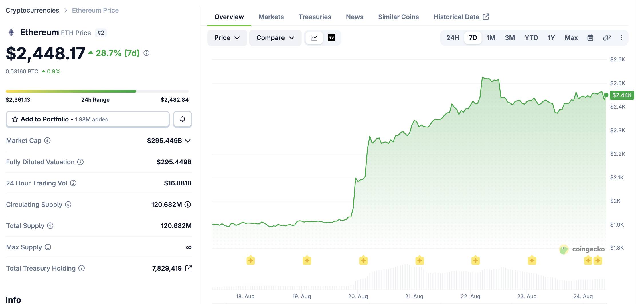 Các quỹ ETF Bitcoin và Ethereum mua ròng hơn 2,6 tỷ USD trong tuần qua插图6