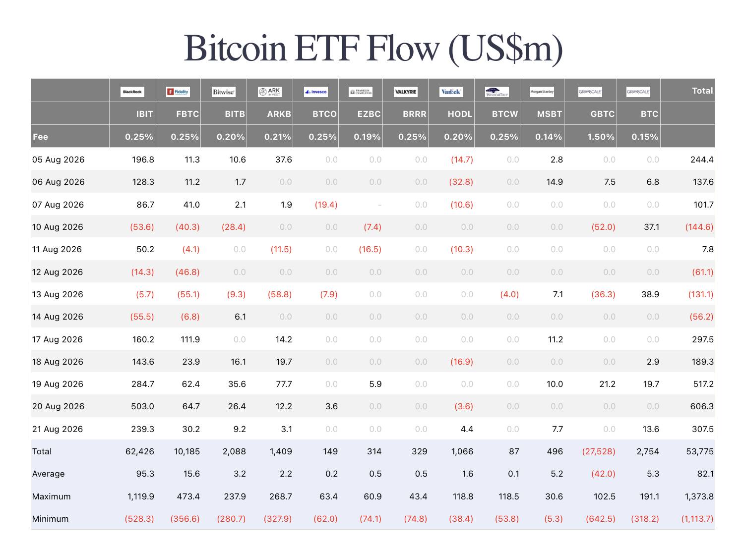 Các quỹ ETF Bitcoin và Ethereum mua ròng hơn 2,6 tỷ USD trong tuần qua插图3
