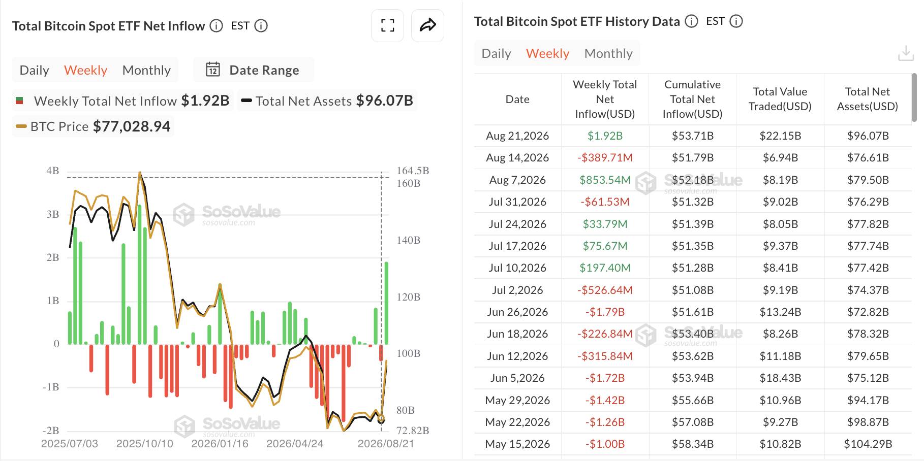 Các quỹ ETF Bitcoin và Ethereum mua ròng hơn 2,6 tỷ USD trong tuần qua插图1