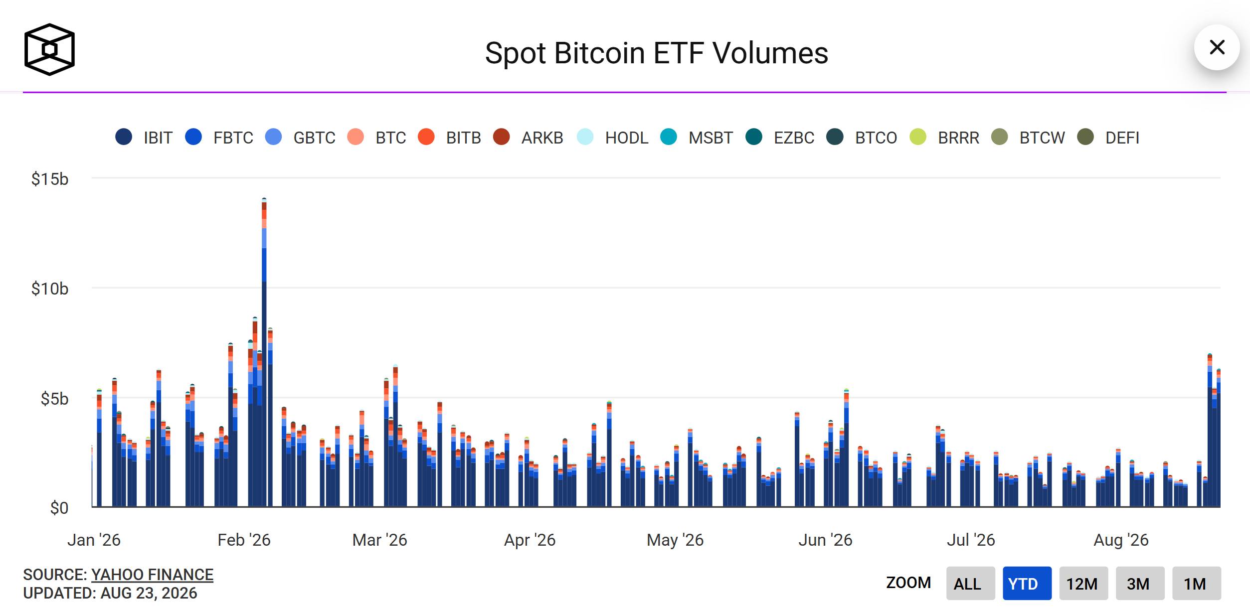 Các quỹ ETF Bitcoin và Ethereum mua ròng hơn 2,6 tỷ USD trong tuần qua插图2