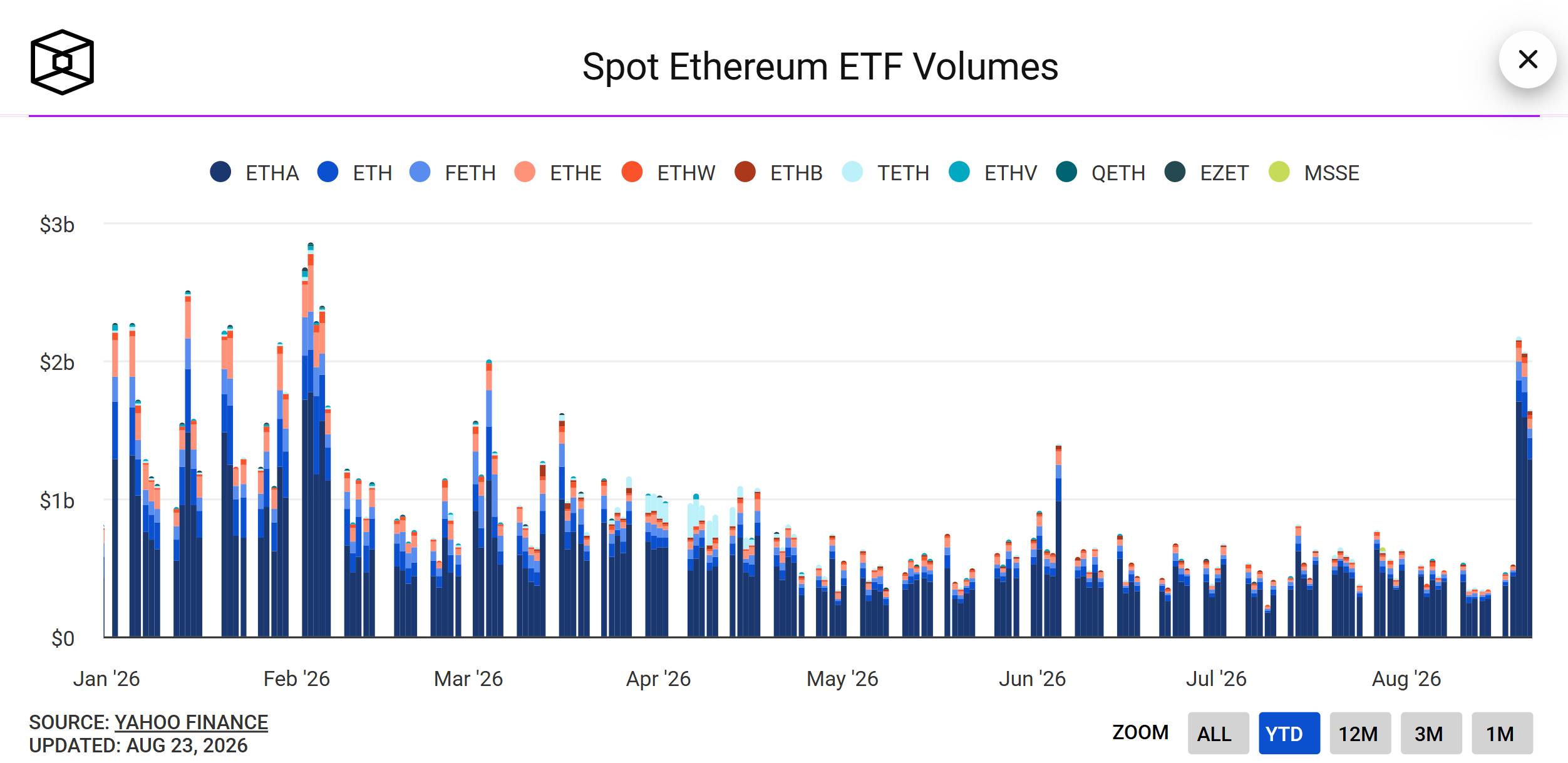 Các quỹ ETF Bitcoin và Ethereum mua ròng hơn 2,6 tỷ USD trong tuần qua插图8