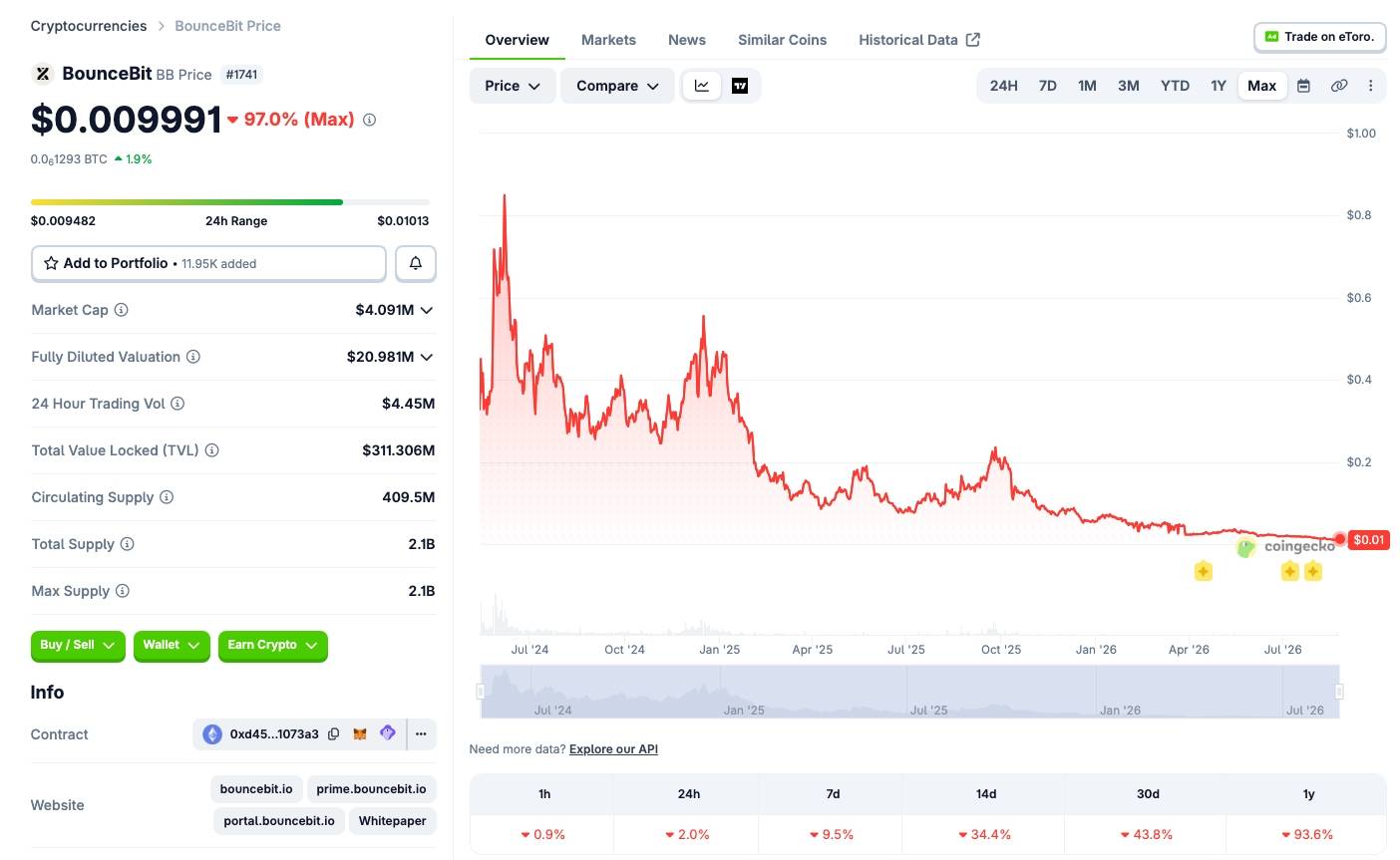 BounceBit đóng cửa layer-1 sau vụ tấn công 3 triệu USD, chuyển sang BNB Chain插图1