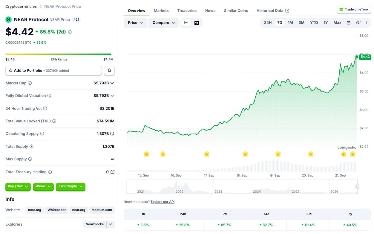Giá NEAR tăng phi mã 85% sau cú bắt tay với Hyperliquid插图1