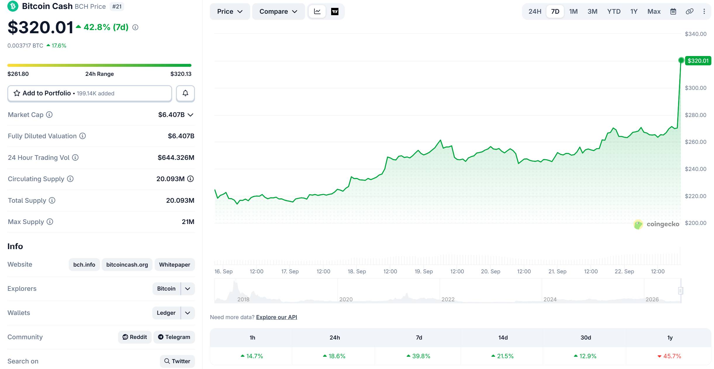 CME Group chuẩn bị niêm yết hợp đồng futures Bitcoin Cash và Uniswap插图1
