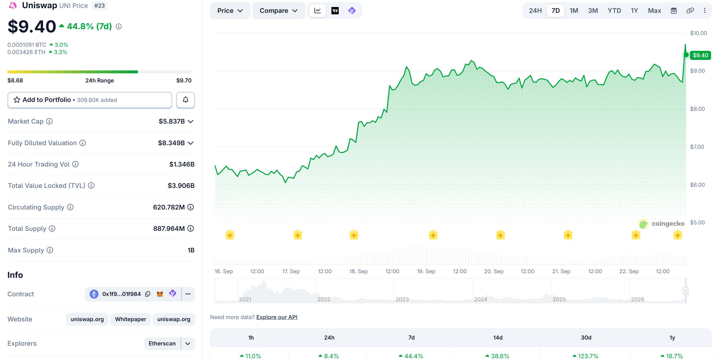 CME Group chuẩn bị niêm yết hợp đồng futures Bitcoin Cash và Uniswap插图2