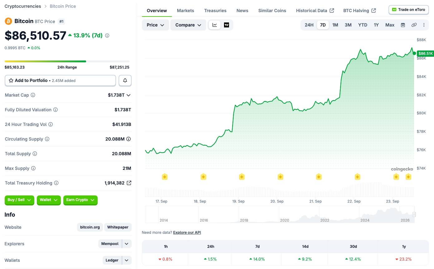 ETF Bitcoin hút gần 1 tỷ USD trong một ngày, nhà đầu tư trở lại có lãi插图2