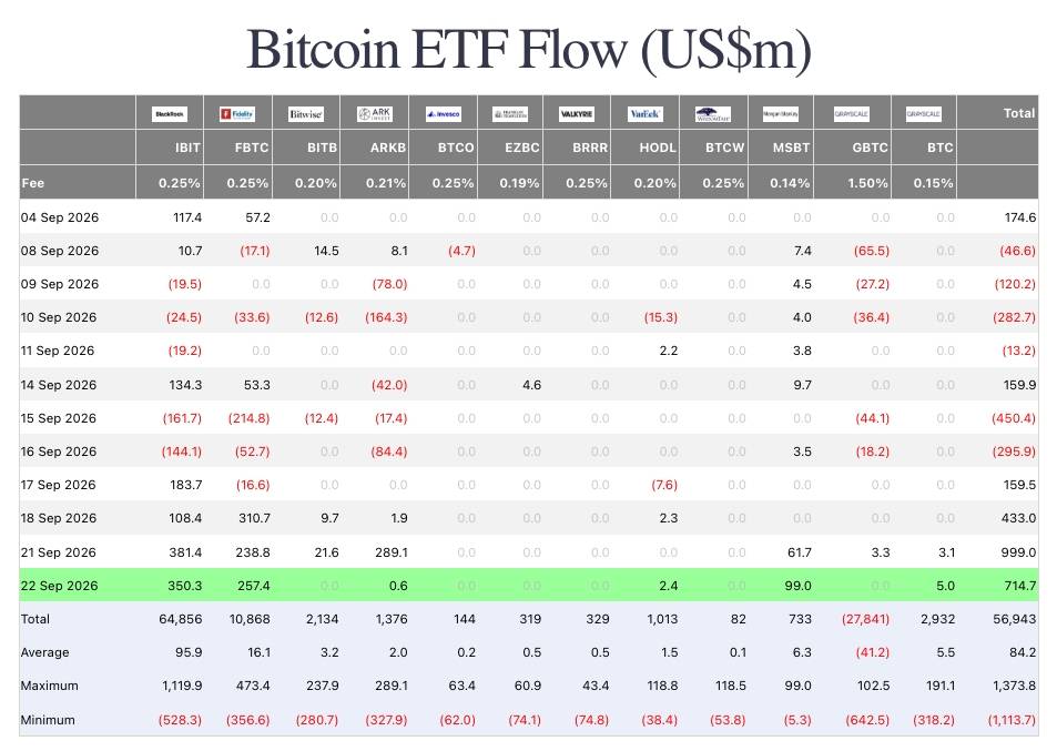 ETF Bitcoin hút gần 1 tỷ USD trong một ngày, nhà đầu tư trở lại có lãi插图1