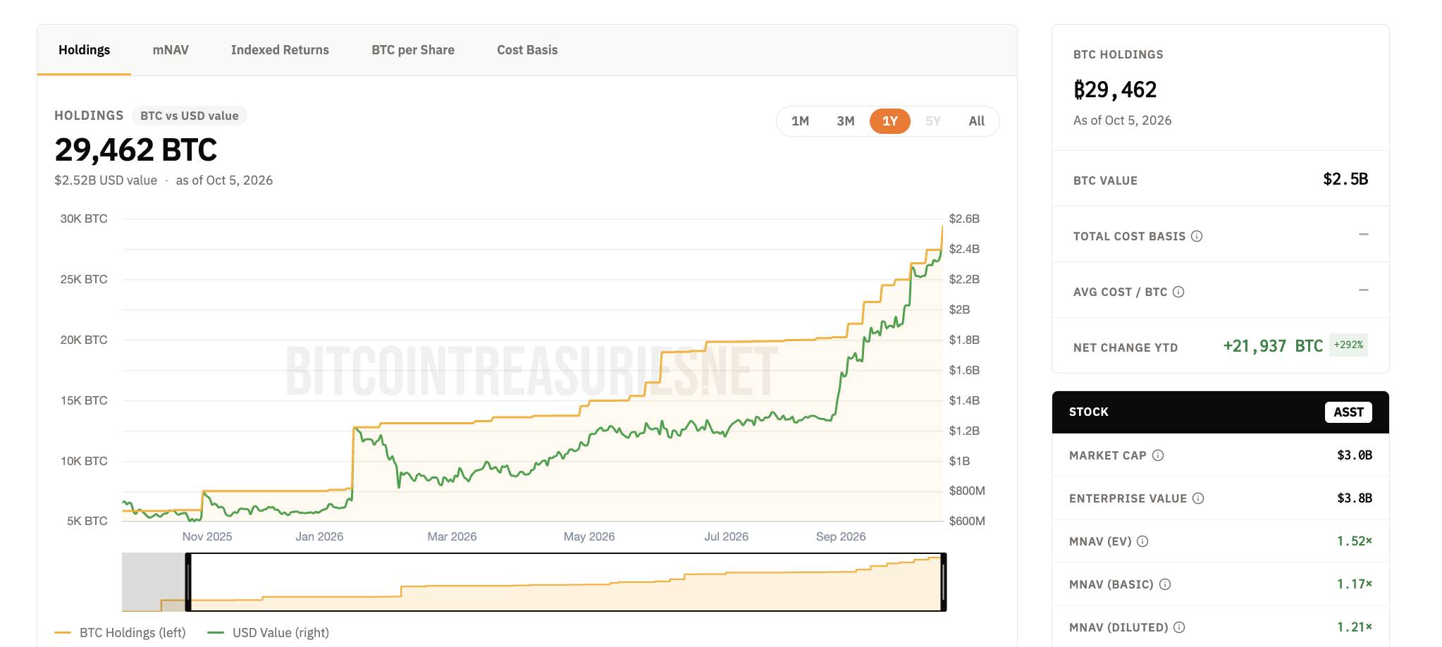 Strive mua thêm 2.000 BTC, nâng tổng lượng Bitcoin dự trữ lên 29.462 BTC插图1
