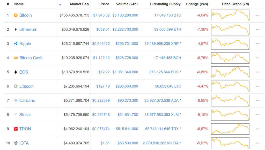 Bitcoin giảm xuống thấp hơn $8,000, thị trường “bốc hơi” 20 tỉ USD