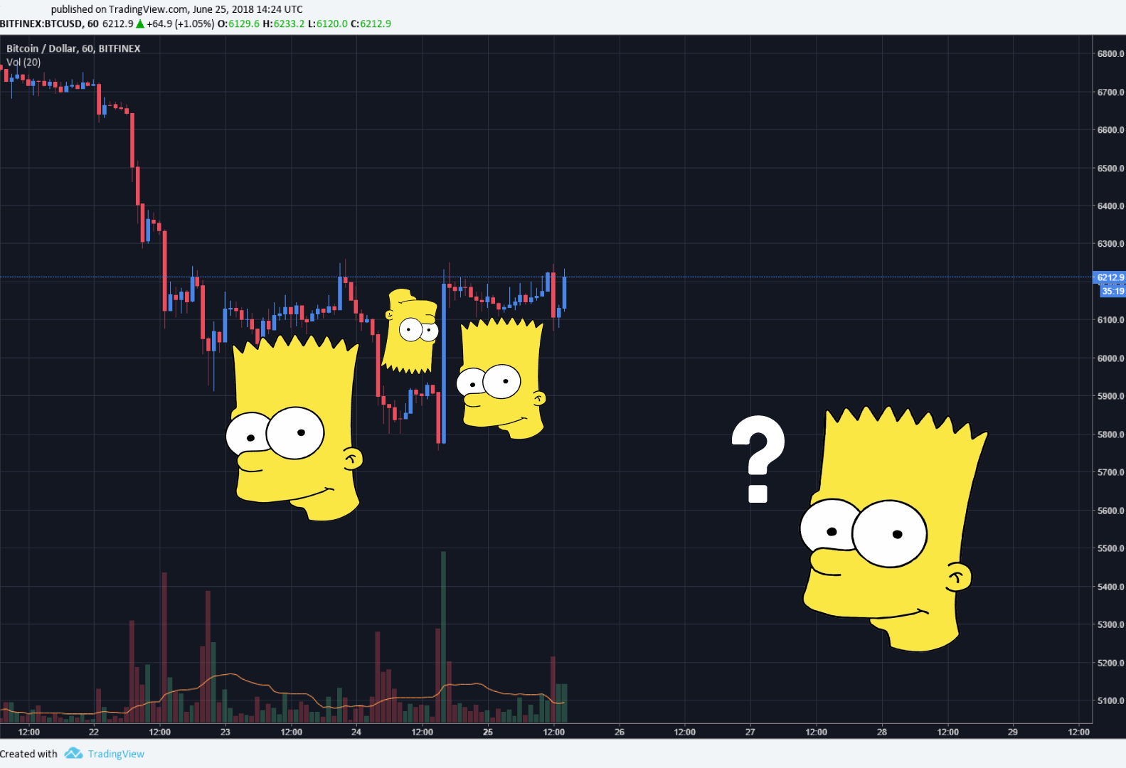 Phân tích kỹ thuật Bitcoin: Lại một tuần mới đầy sóng gió