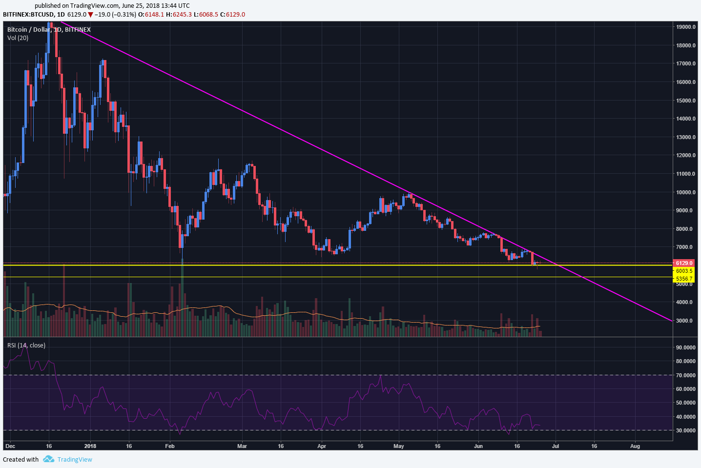 Phân tích kỹ thuật Bitcoin: Lại một tuần mới đầy sóng gió
