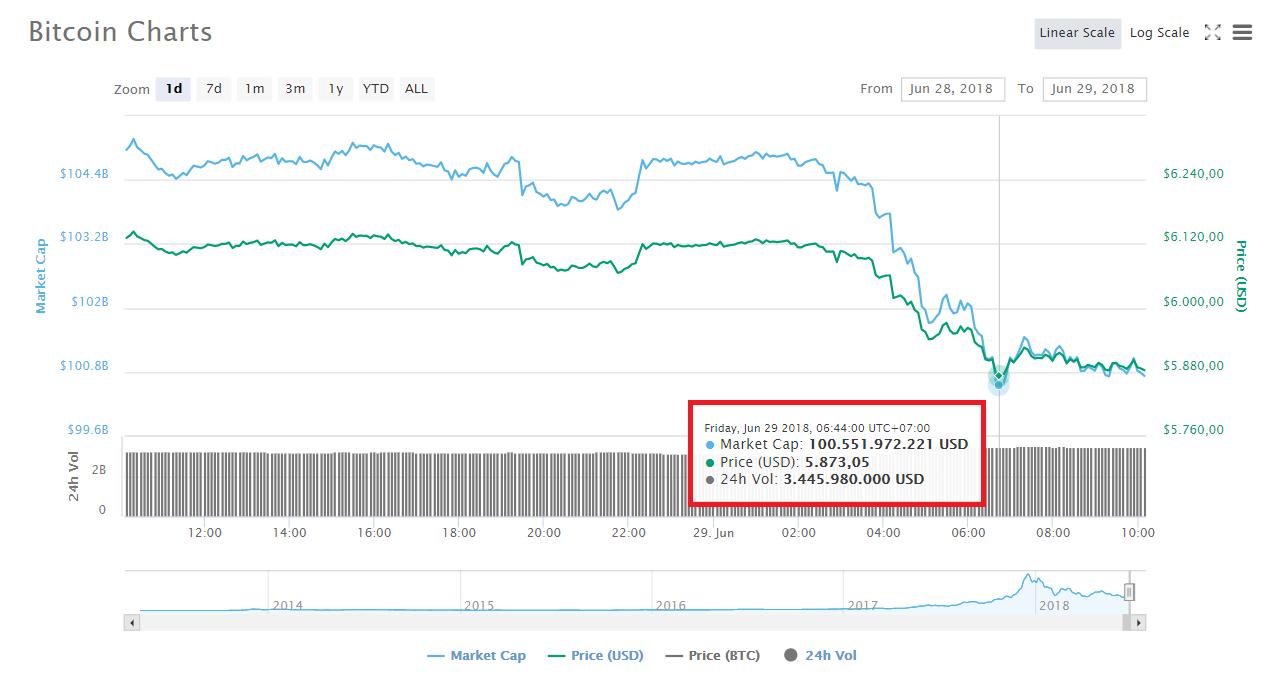 Bitcoin lại gãy về $5,800, thị trường sụt giá nghiêm trọng