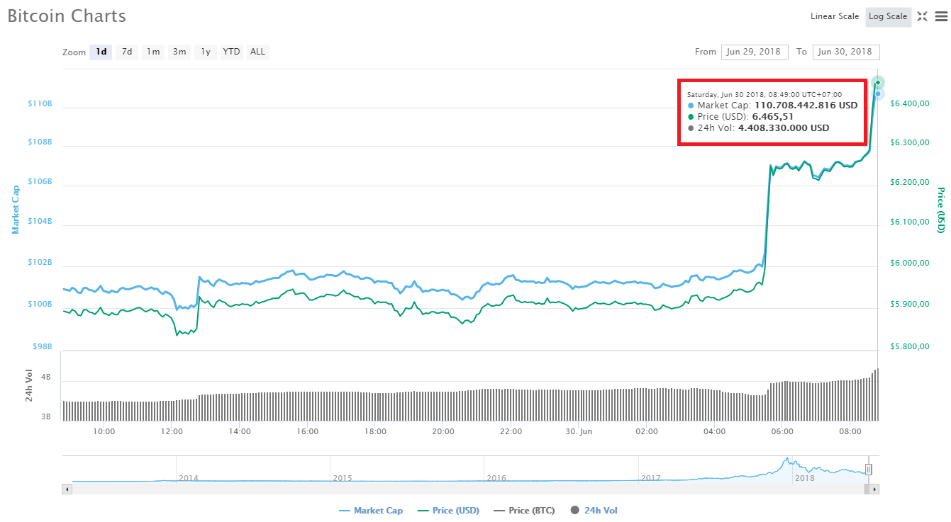 Bitcoin tăng gần $600 chỉ trong 3 giờ, sắp quay lại ngưỡng $6,500