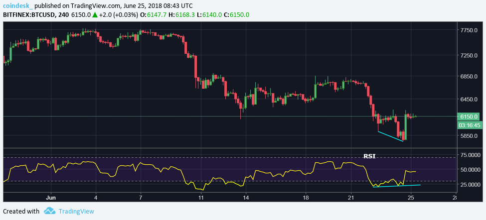 Bitcoin lại “thử sức” bảo vệ mốc $6,000 – Cơ hội hồi phục giá là đây?